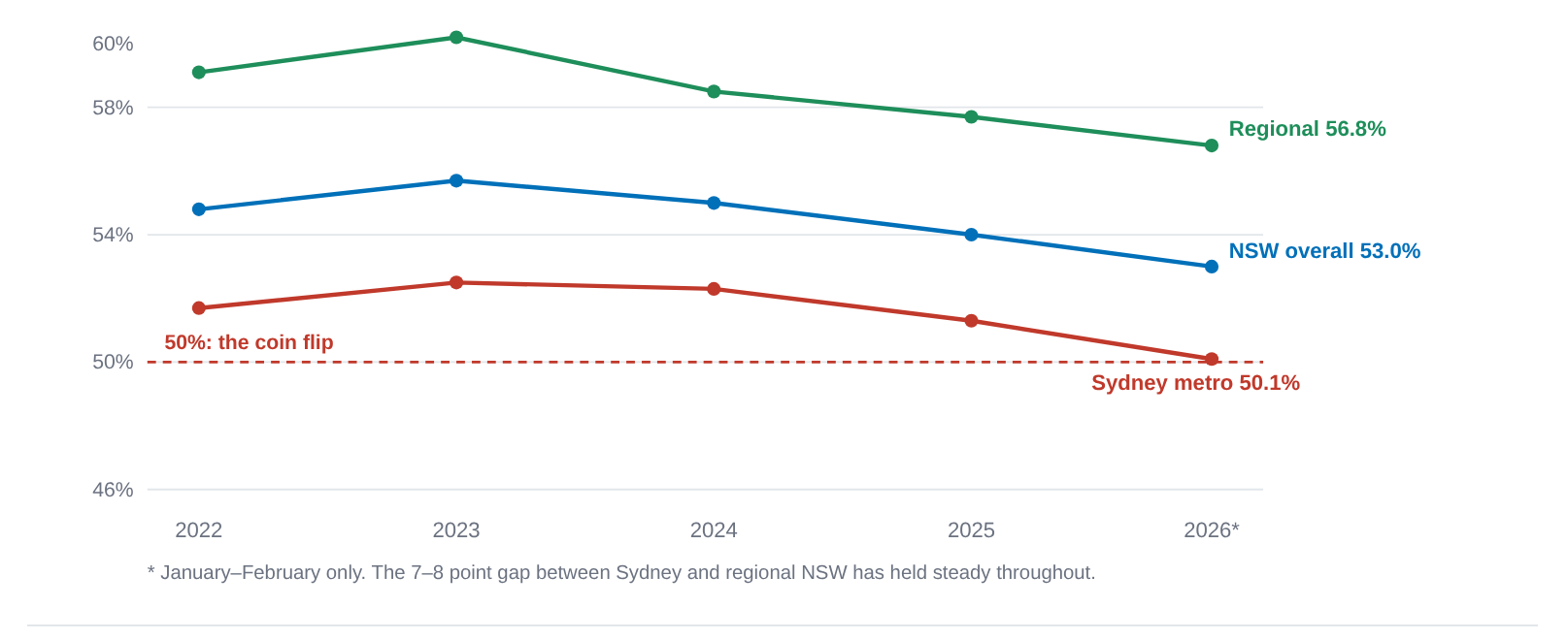 NSW is getting harder to pass
