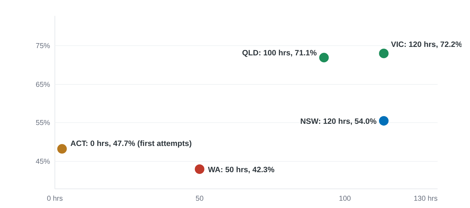  lower pass rates